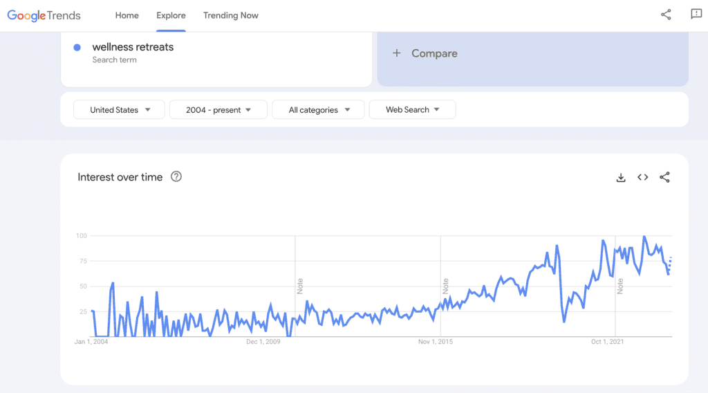 Google Trends shows a consistent upward trend in searches related to "wellness retreats," indicating a growing interest in wellness travel